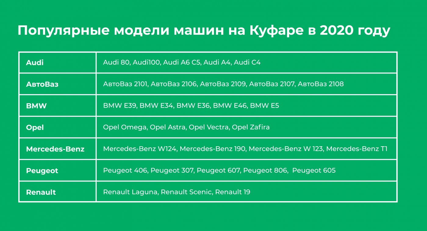Самые популярные авто у белорусов
