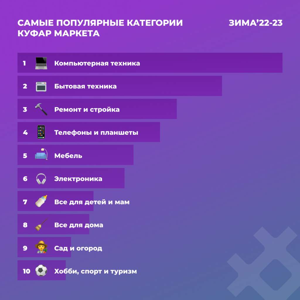 Самые популярные категории Куфар Маркета. Зима'2022-23.png