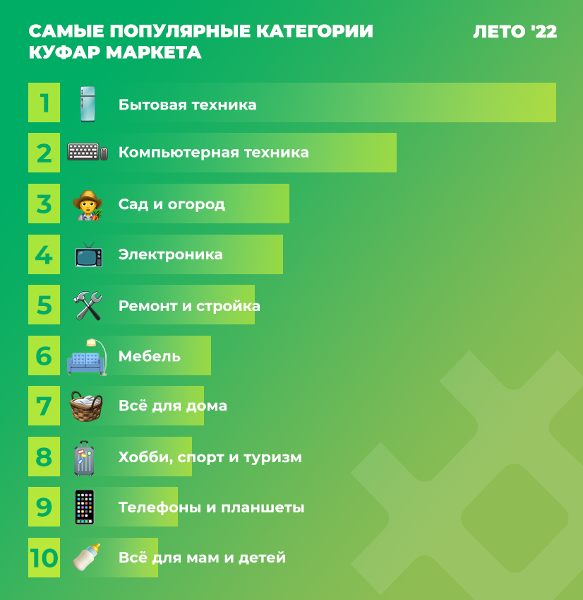 Самые популярные категории Куфар Маркета летом 2022 года.png