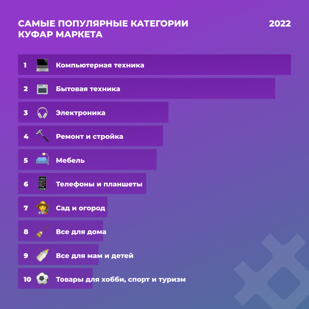 Самые популярные категории Куфар Маркета 2022 года.png