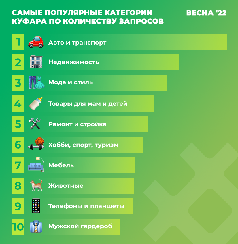 В каких категориях чаще всего искали белорусы на Куфаре весной 2022 года?