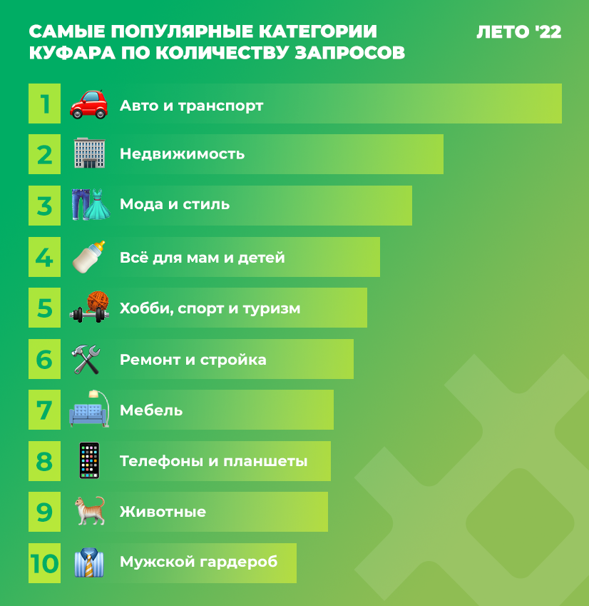 Самые популярные категории Куфара летом 2022.png