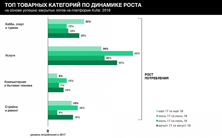 Тенденции спроса: что покупали белорусы летом 2018